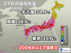 暑さ厳しく200地点以上で猛暑日　明日も西日本から関東で危険な暑さ