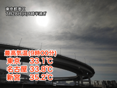 東京都心は7時過ぎに30℃到達　関東から西日本は危険な暑さに