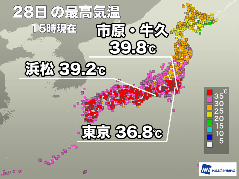 千葉や静岡で39℃超　猛暑日は200地点以上　明日は40℃到達のおそれ