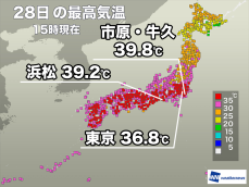 千葉や静岡で39℃超　猛暑日は200地点以上　明日は40℃到達のおそれ