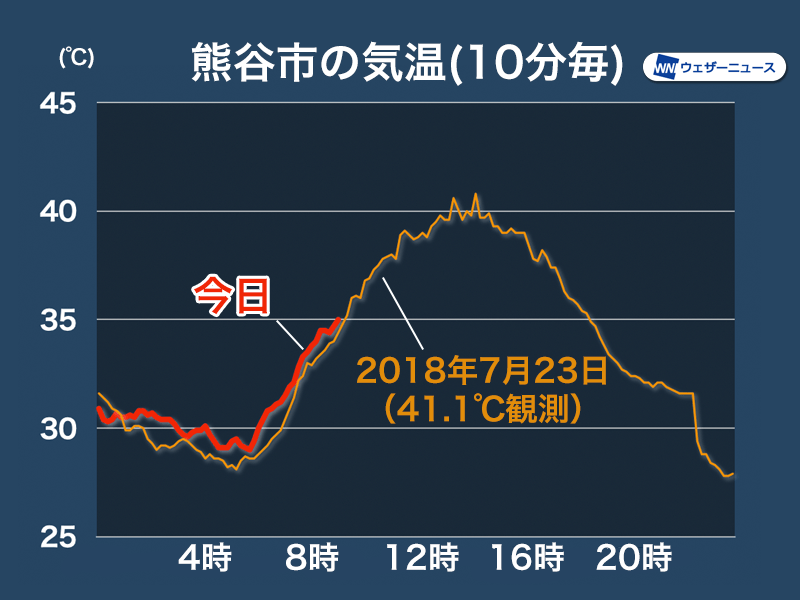 埼玉・熊谷　過去最高気温の時に近い気温上昇ペース　猛暑警戒