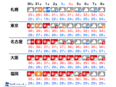 西日本を中心にこの先も猛暑日続く　日々の体調管理をしっかりと