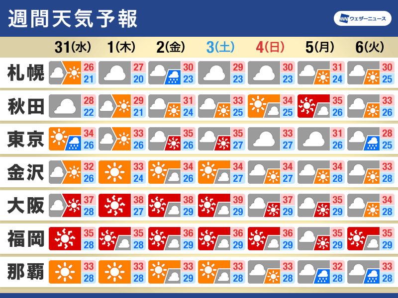 週間天気　8月はじめも高温傾向続く　ゲリラ雷雨にも注意