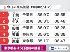 東京は9時前に35℃超えで5日連続の猛暑日　引き続き熱中症に厳重警戒を