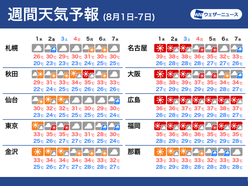 8月も暑さが和らぐ兆しなし　西日本を中心に猛暑が続く