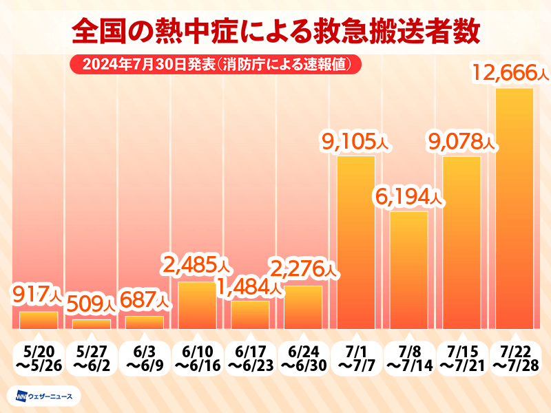 熱中症による救急搬送は今夏初の1万人超え　引き続き酷暑に警戒