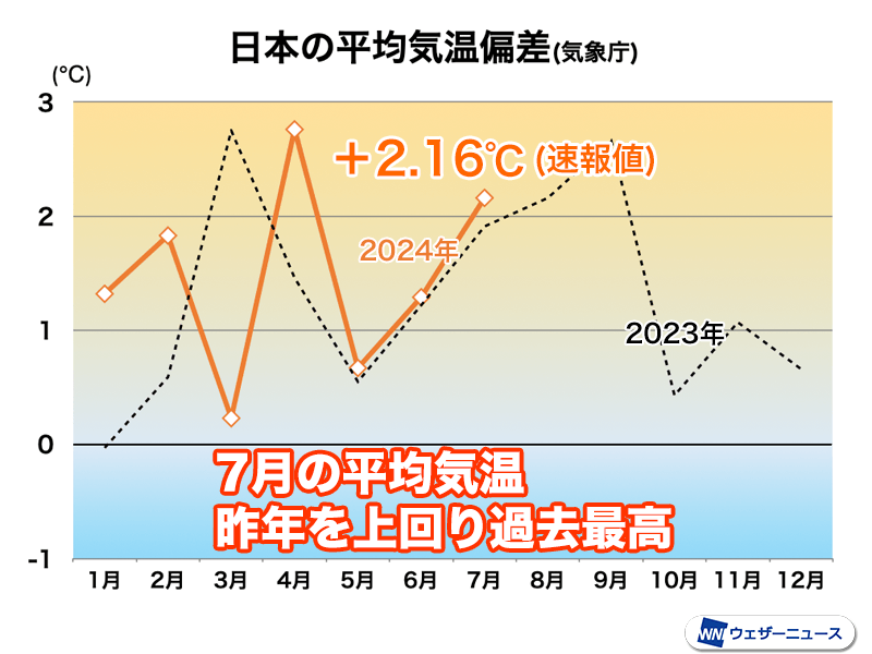 7月の日本の気温　昨年を上回る過去最高　下旬は記録的暑さに