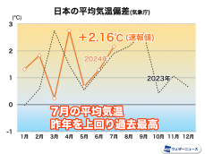 7月の日本の気温　昨年を上回る過去最高　下旬は記録的暑さに