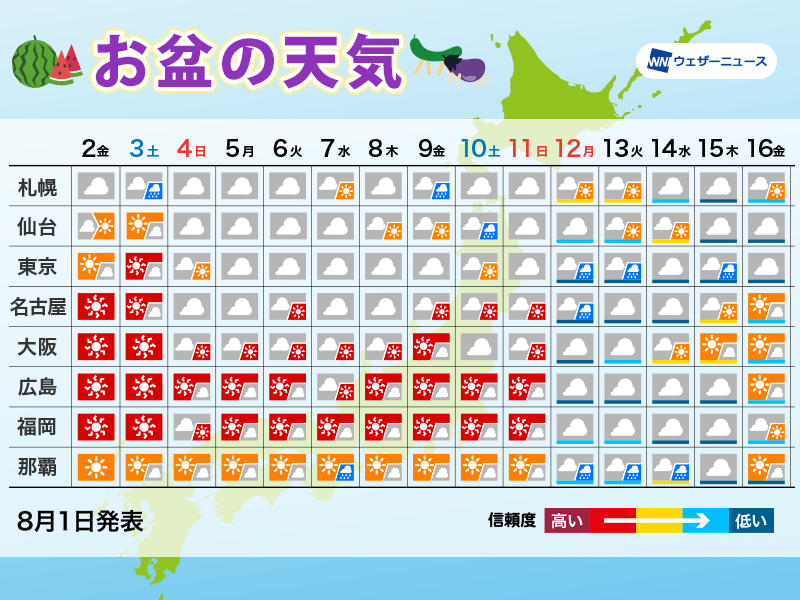 お盆休みの天気　全国的に厳しい暑さが続く　不安定な空に