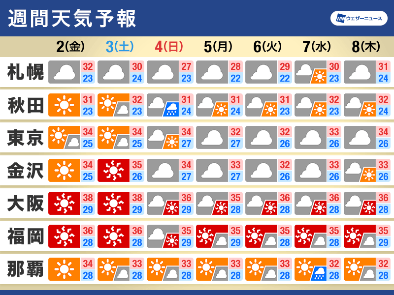 週間天気予報　来週も西日本を中心に酷暑　関東などは雲が広がりやすい空