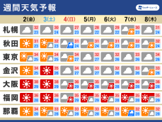 週間天気予報　来週も西日本を中心に酷暑　関東などは雲が広がりやすい空