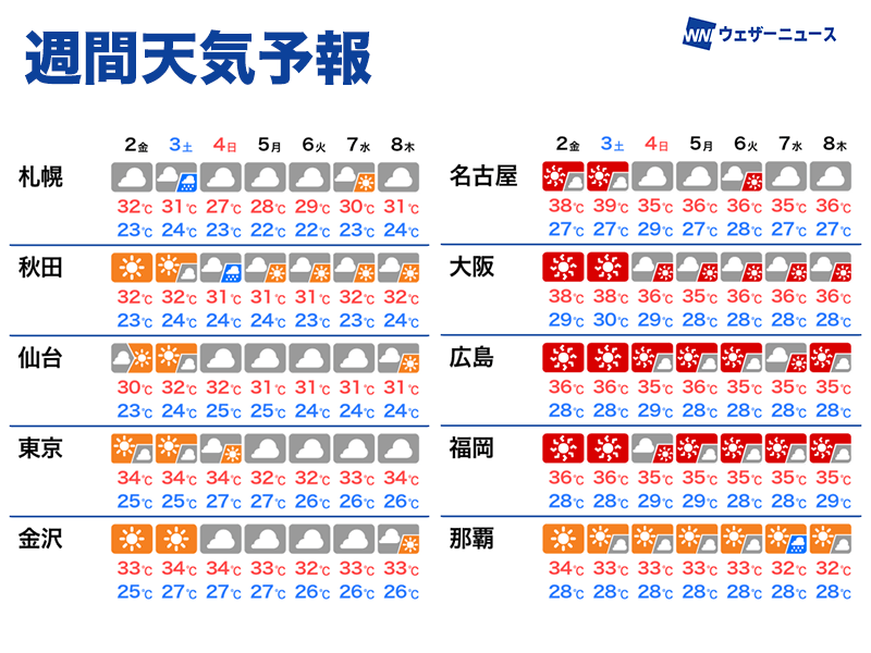 来週にかけても危険な暑さが続く 西日本は連日の猛暑日予想