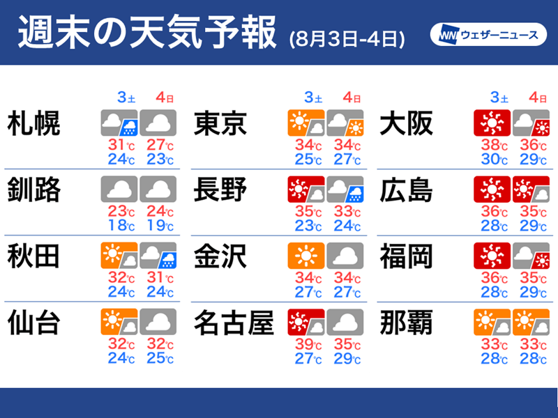 今週末も熱中症に厳重警戒　日曜日は天気急変のおそれも