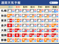 週間天気　来週も西日本を中心に酷暑続く　関東などは雲が広がりやすい