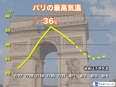 今週のパリは連日の30℃以上　週末以降は暑さが和らぐ予想