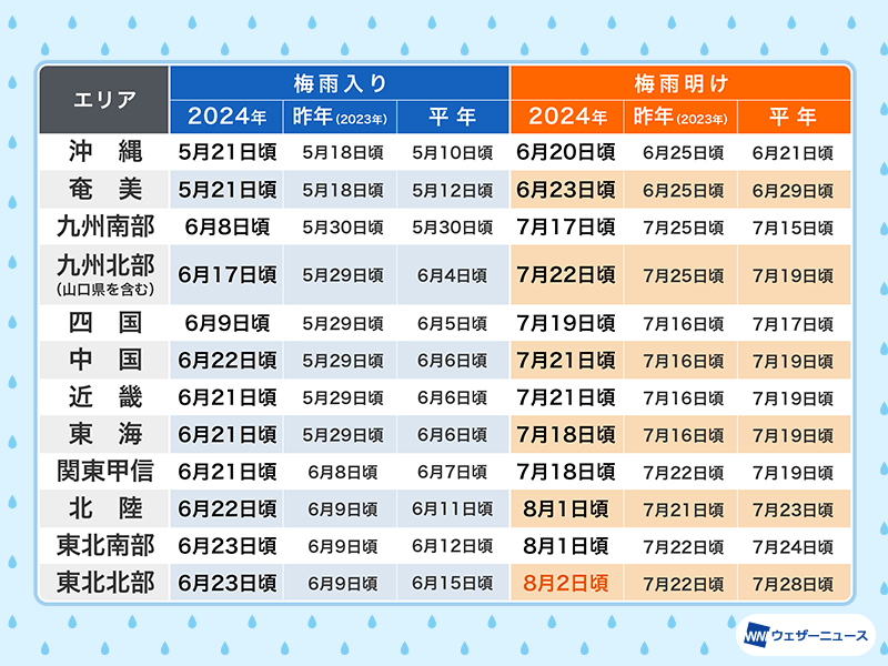 東北北部が梅雨明け　平年より5日遅い　今年すべての地域で梅雨が終了