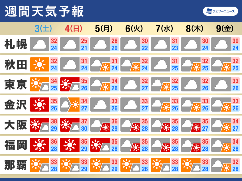 週間天気　週末も危険な暑さ　来週は雲が広がりやすい