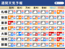 週間天気予報　暑さ・急な雨・低圧部の動向に要注意