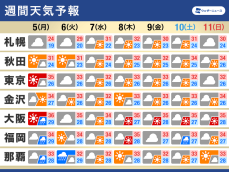 週間天気予報　厳しい暑さや急な雷雨に注意　低圧部の動向に注目