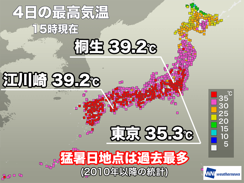 35℃以上の猛暑日地点は過去最多を更新　今日も一部では39℃台の暑さ