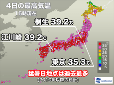 35℃以上の猛暑日地点は過去最多を更新　今日も一部では39℃台の暑さ