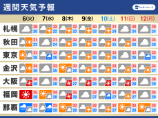 週間天気予報　急な雷雨に注意　低圧部の動向に注目