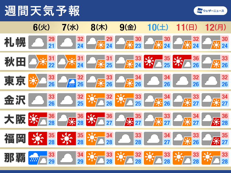 週間天気予報　天気急変に要注意　まだ暑さが続く