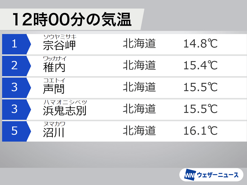 北海道は海風でヒンヤリ　宗谷・網走エリアは20℃に届かず