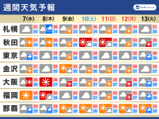 週間天気予報　大気不安定な状況続く　熱帯低気圧にも注目