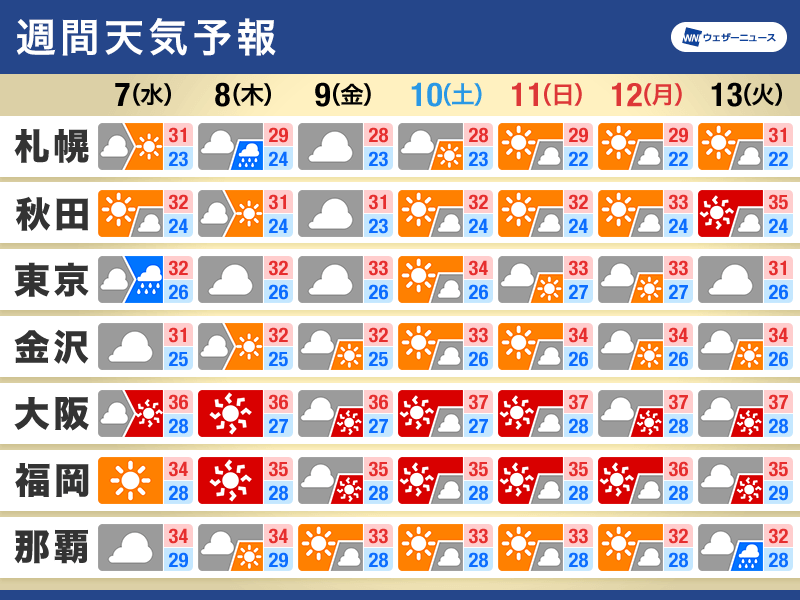 週間天気予報　三連休にかけて不安定な天気　熱帯低気圧の動向も注意