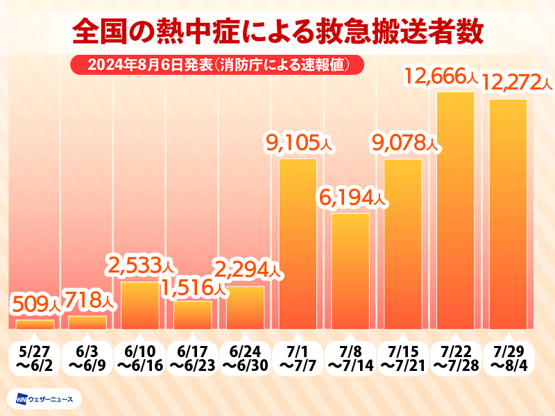 熱中症による救急搬送は2週連続で1万人超　引き続き熱中症リスク高い