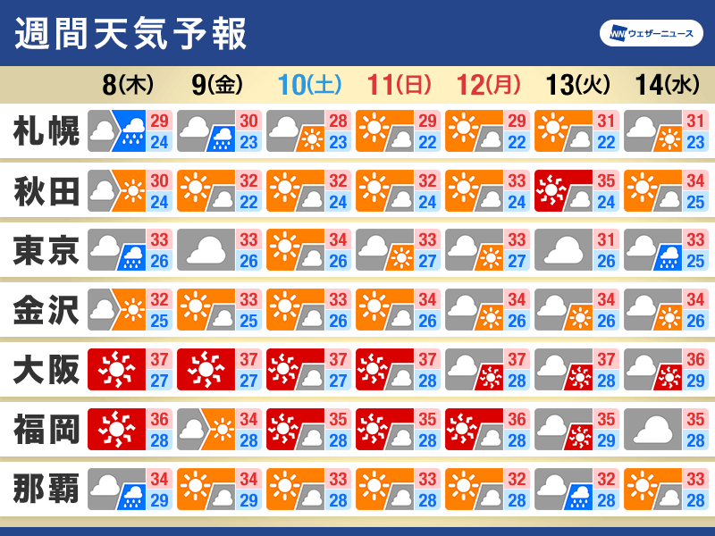 週間天気予報　大気不安定な状況続く　熱帯低気圧にも注目