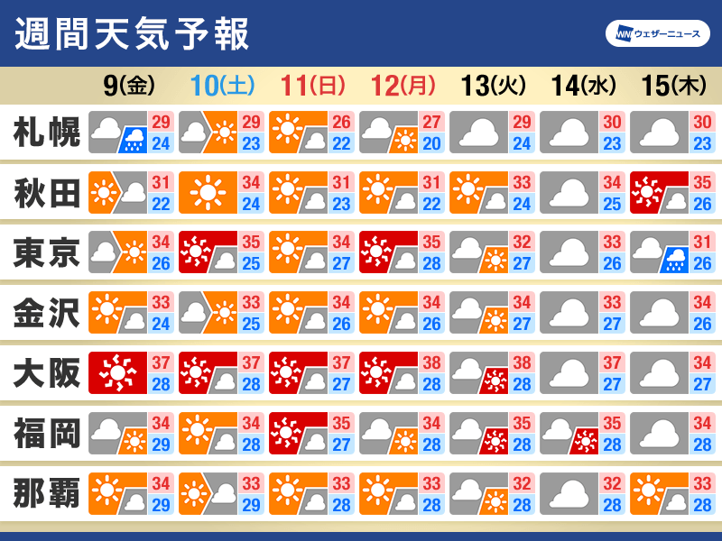 週間天気予報　気圧の谷や台風の影響に注意　猛暑も続く