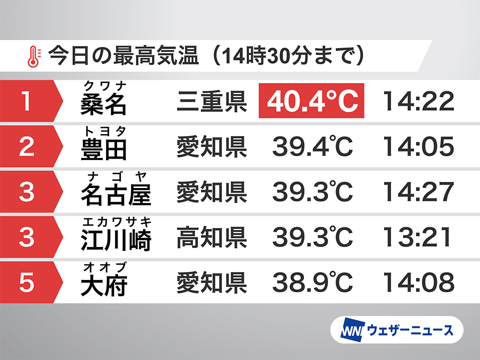 【速報】三重県桑名市で40℃を記録　三重県では初めての40℃観測