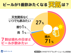 ビール需要は気温や天気で大きく変化　猛暑日で8割が飲みたい