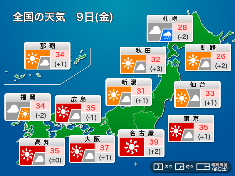 今日9日(金)の天気予報　東北〜西日本にかけては猛暑と雷雨注意　北海道でも雨