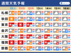 週間天気　三連休やお盆休み中は台風や天気急変に注意