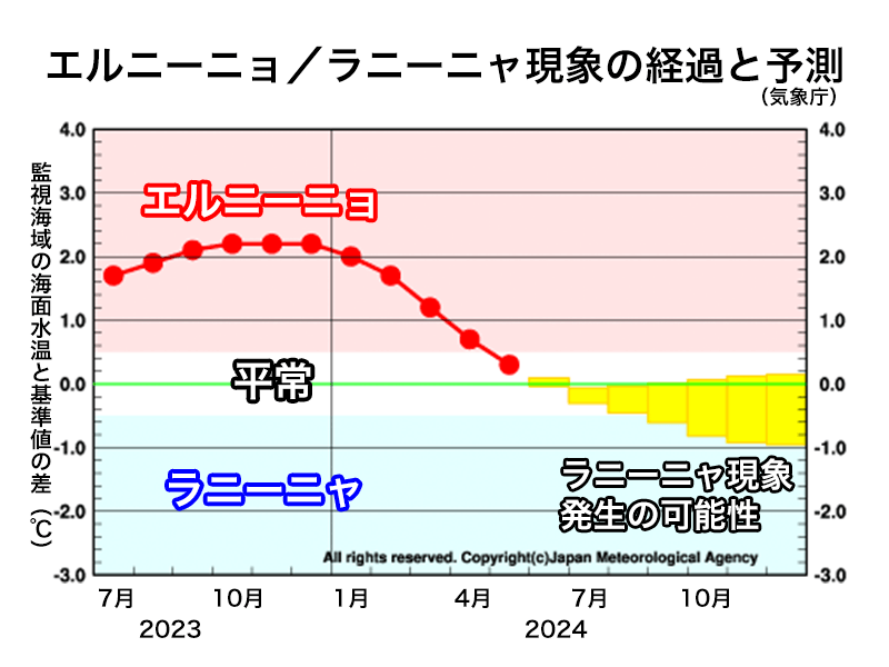 エルニーニョ現象は終息　今後はラニーニャ現象発生の可能性(エルニーニョ監視速報)