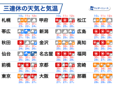 三連休は関東から西日本で熱中症に警戒　北日本を中心に台風5号の動向に注意