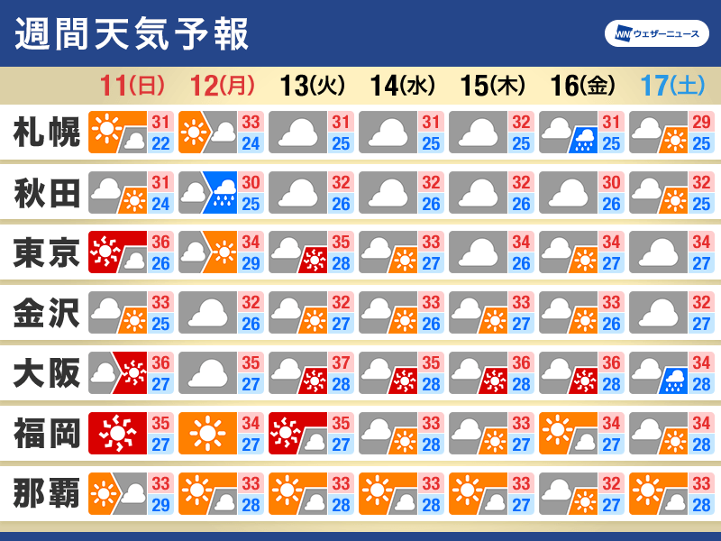 週間天気　三連休は台風上陸のおそれ　来週は急な雨と熱中症に注意