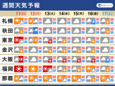 週間天気　三連休は台風上陸のおそれ　来週は急な雨と熱中症に注意