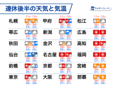 連休後半は台風5号が東北に上陸　関東以西は猛暑と急な雨に注意