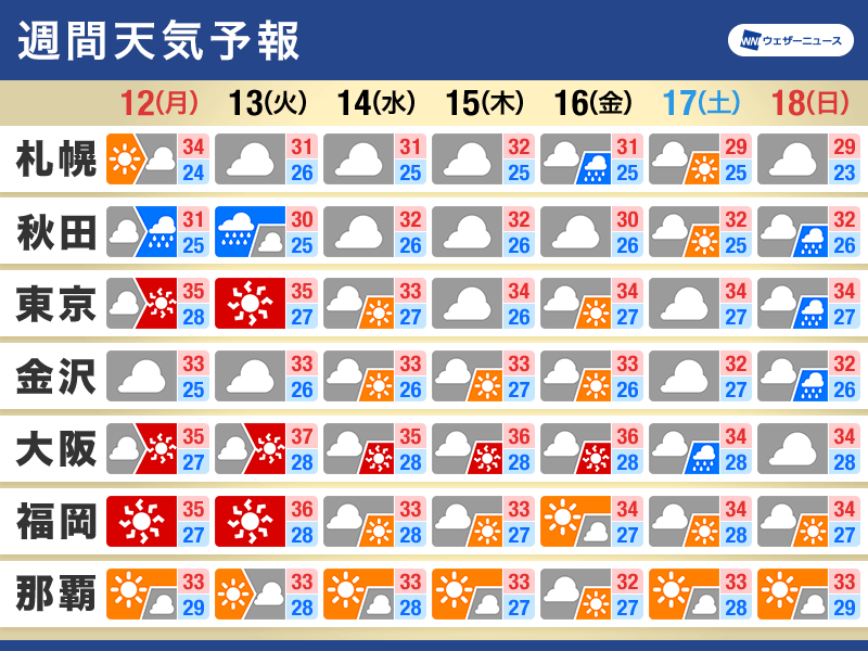 週間天気　台風5号が東北に上陸へ　新たに発生した熱帯低気圧の動向も注目