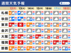 週間天気予報　台風5号通過後も要注意　猛暑もまだ続く