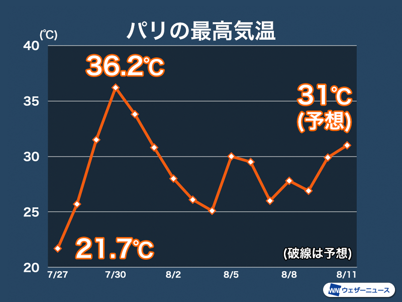 フランス・パリ　7月下旬から気温変動大　11日(日)は30℃以上に