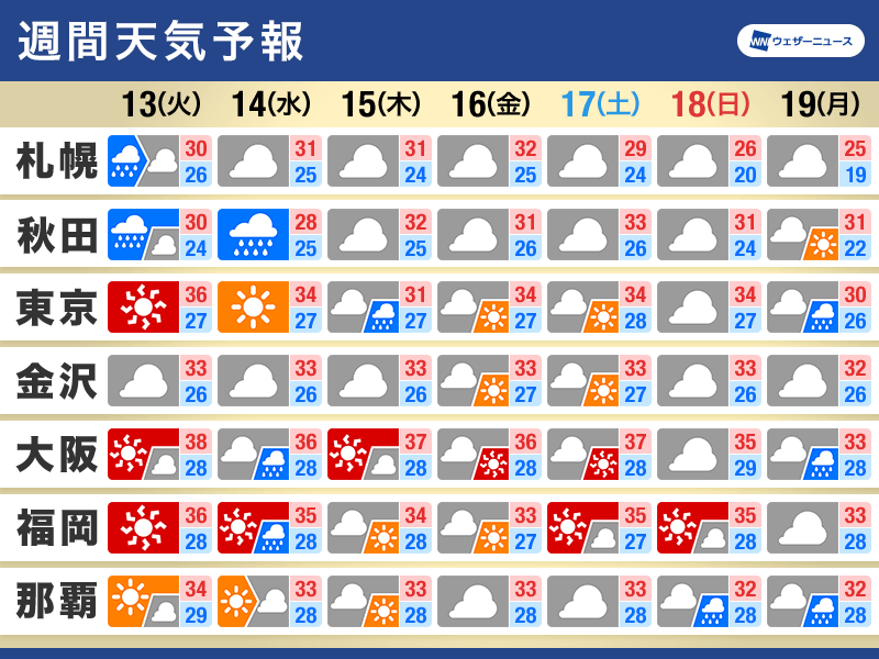 週間天気予報　台風5号が通過した後も油断禁物　猛暑も続く