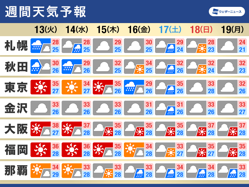 週間天気予報　お盆休み後半に次の台風が近づく可能性