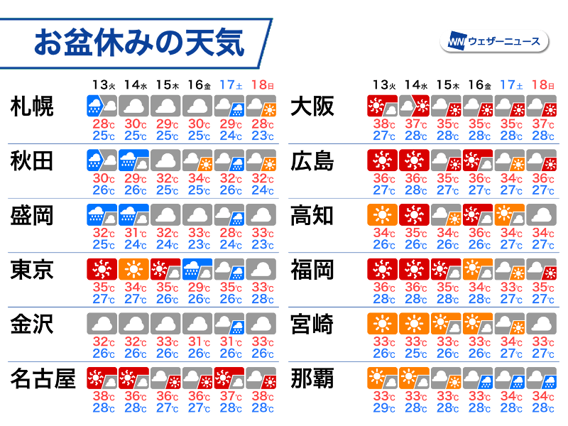 お盆休みは台風や熱帯低気圧の動向注意　Uターンに影響の可能性も