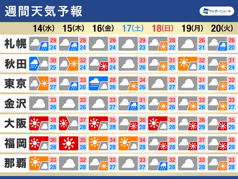 週間天気　台風7号が関東に接近　Uターンラッシュと重なるおそれ