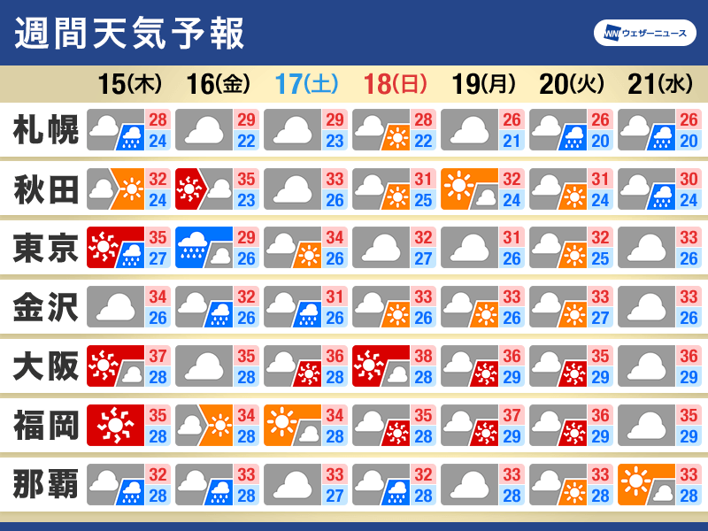 週間天気　台風7号が関東に接近　金曜〜土曜は荒天に警戒を